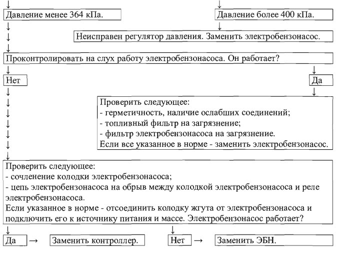 Порядок диагностики системы подачи топлива Порядок диагностики системы подачи топлива