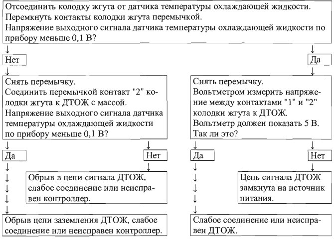 Порядок выполнения диагностики по ошибке Р0118 Порядок выполнения диагностики по ошибке Р0118